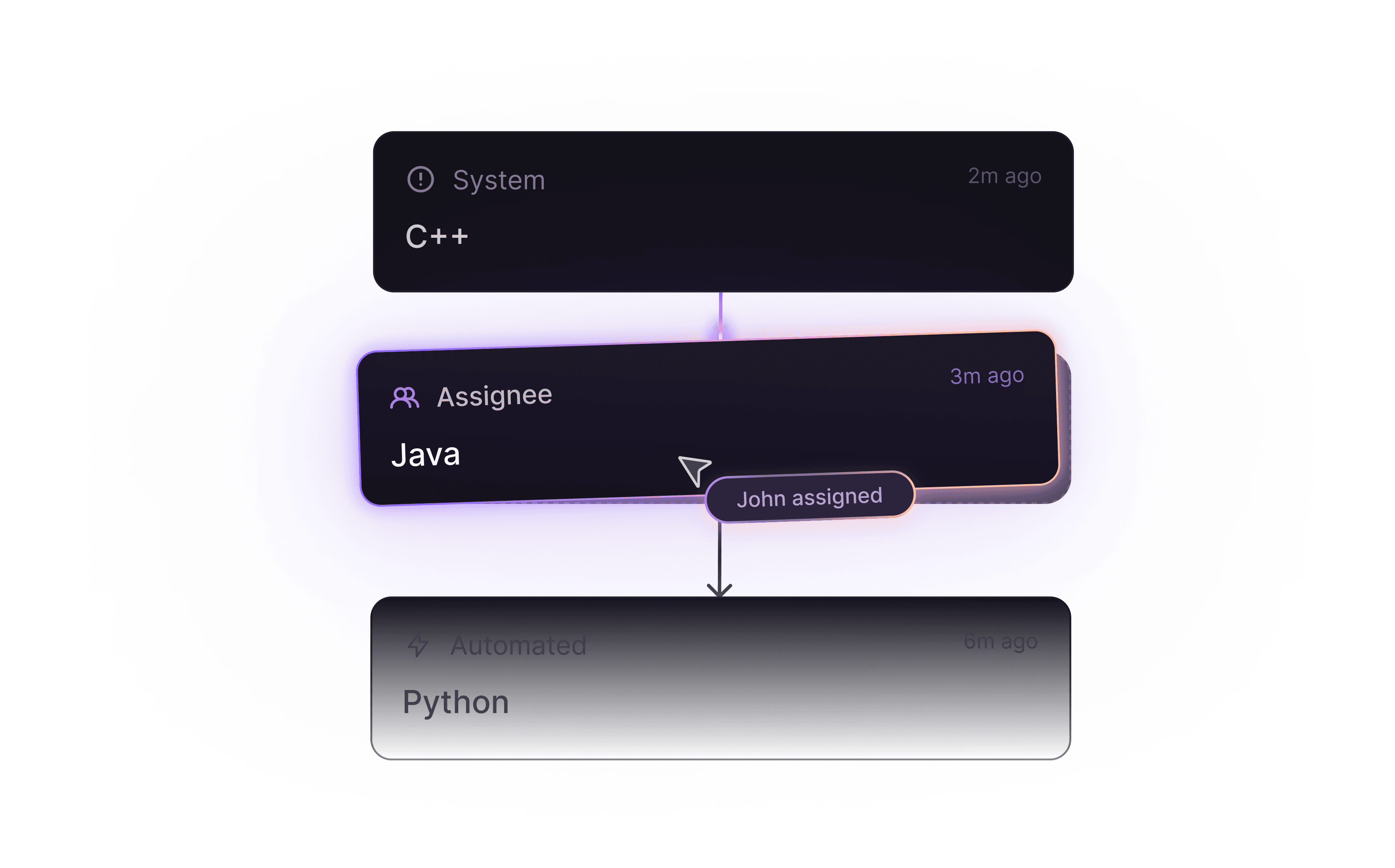 Workflow cards: System C++, Assignee Java with John assigned, Automated Python