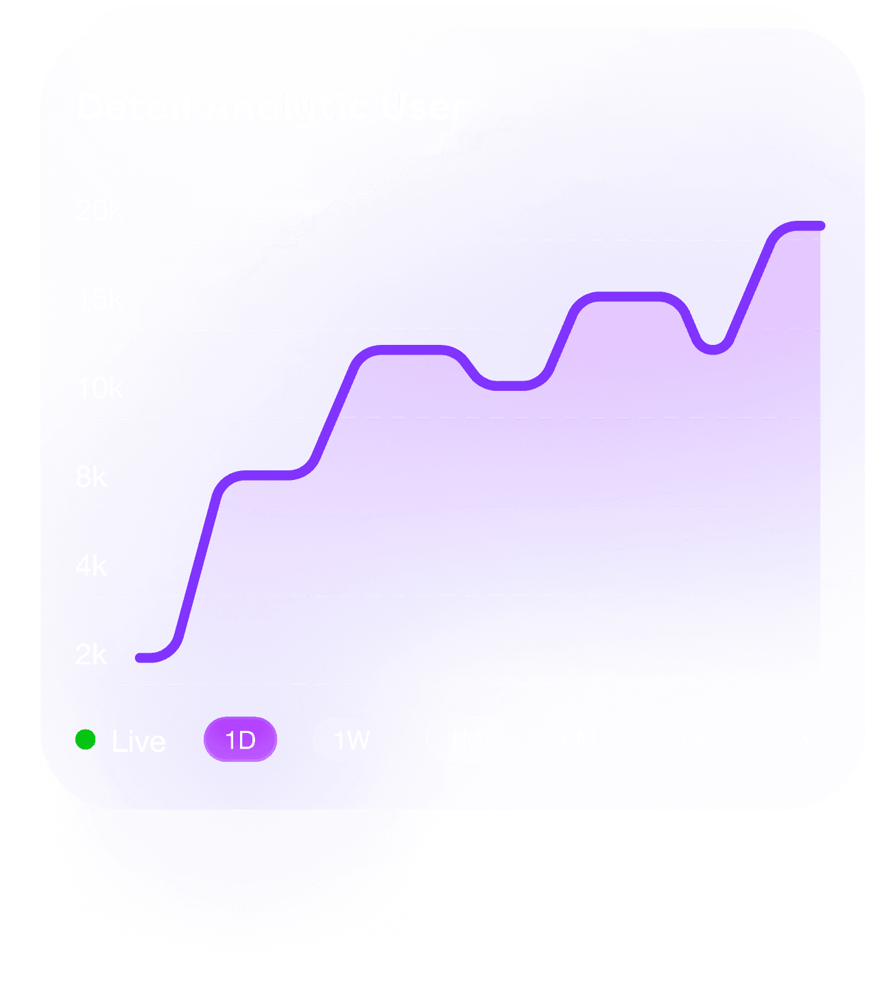 Detail Analytic User chart showing users growing from 2k to 20k